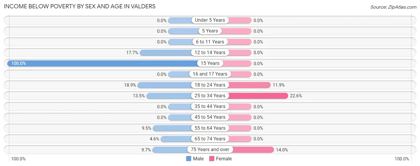Income Below Poverty by Sex and Age in Valders