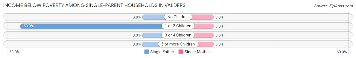 Income Below Poverty Among Single-Parent Households in Valders