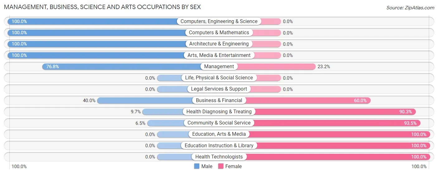 Management, Business, Science and Arts Occupations by Sex in Valders