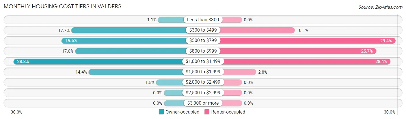 Monthly Housing Cost Tiers in Valders
