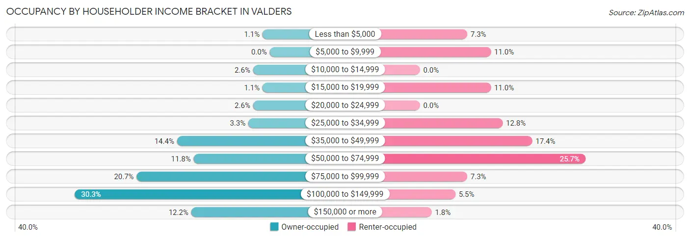 Occupancy by Householder Income Bracket in Valders