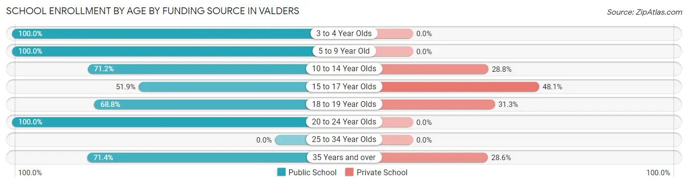 School Enrollment by Age by Funding Source in Valders