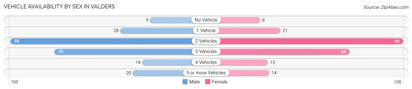 Vehicle Availability by Sex in Valders