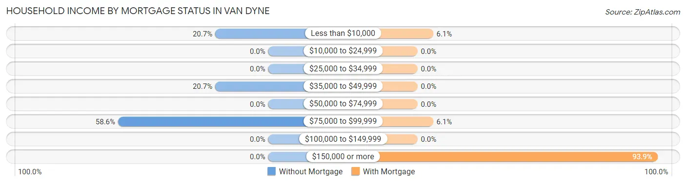 Household Income by Mortgage Status in Van Dyne