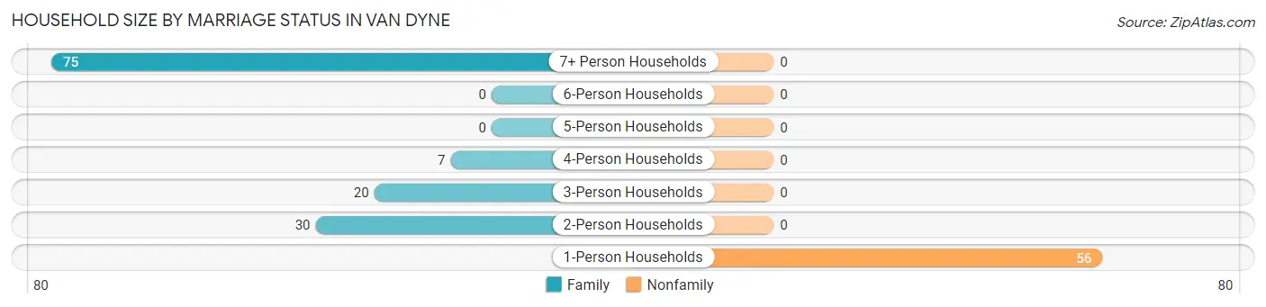 Household Size by Marriage Status in Van Dyne