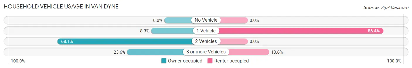 Household Vehicle Usage in Van Dyne