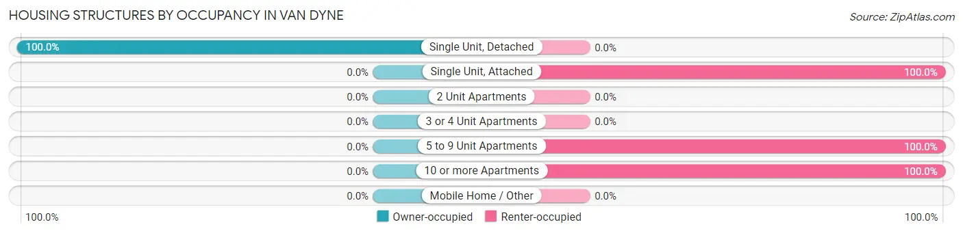 Housing Structures by Occupancy in Van Dyne