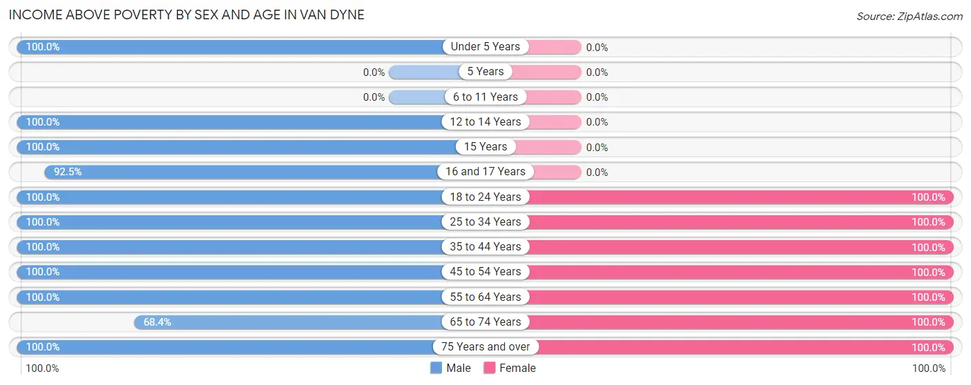Income Above Poverty by Sex and Age in Van Dyne