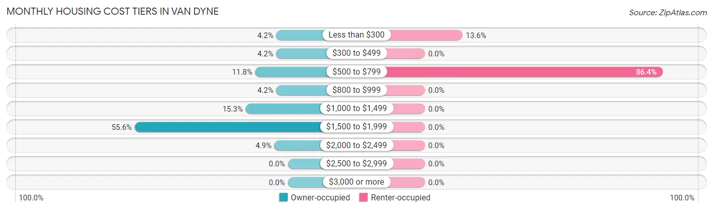 Monthly Housing Cost Tiers in Van Dyne