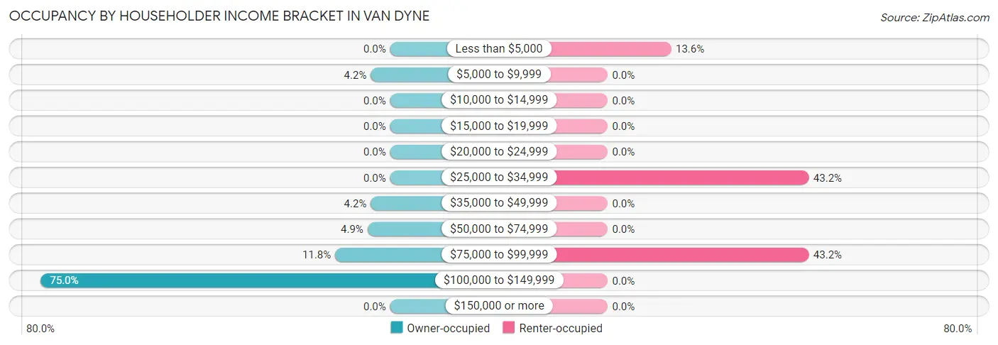 Occupancy by Householder Income Bracket in Van Dyne