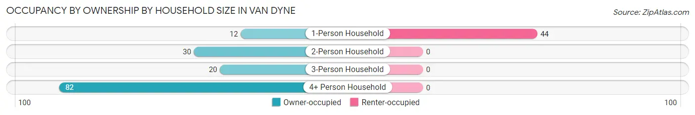 Occupancy by Ownership by Household Size in Van Dyne