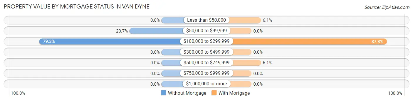 Property Value by Mortgage Status in Van Dyne