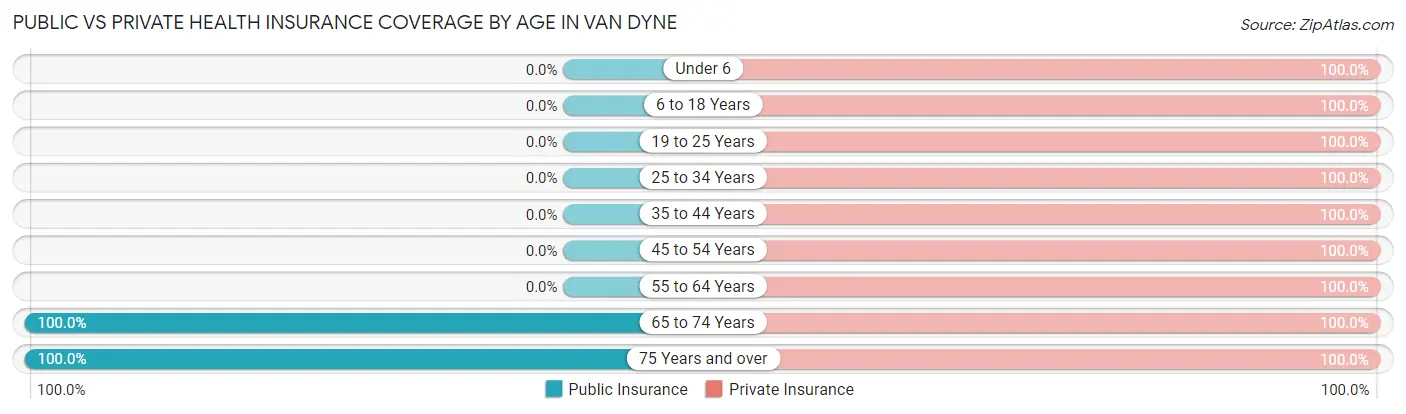 Public vs Private Health Insurance Coverage by Age in Van Dyne