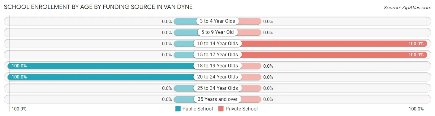 School Enrollment by Age by Funding Source in Van Dyne