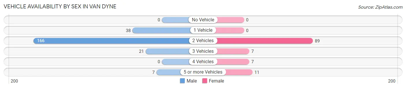 Vehicle Availability by Sex in Van Dyne