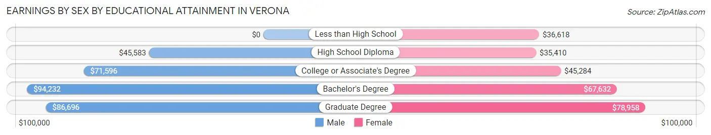 Earnings by Sex by Educational Attainment in Verona