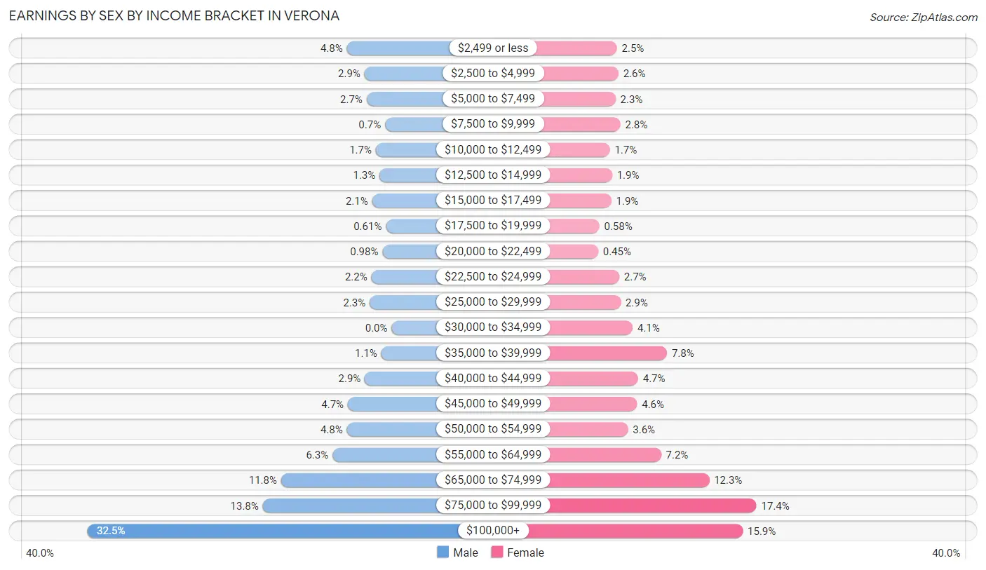 Earnings by Sex by Income Bracket in Verona