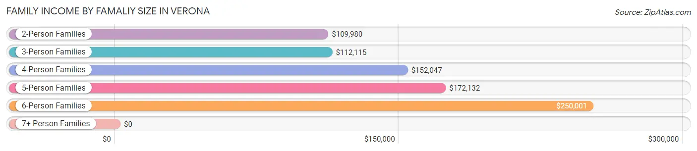 Family Income by Famaliy Size in Verona