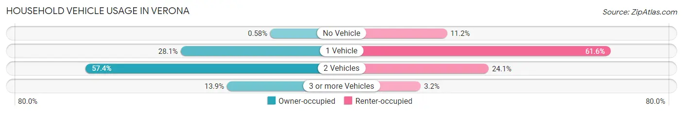 Household Vehicle Usage in Verona