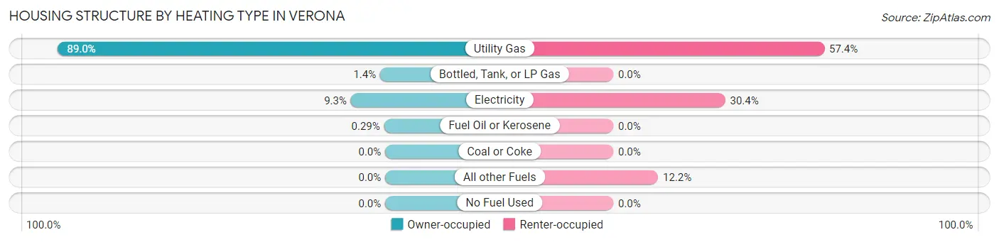 Housing Structure by Heating Type in Verona