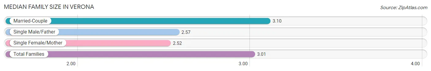 Median Family Size in Verona