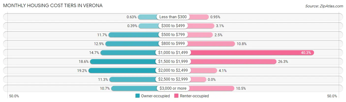 Monthly Housing Cost Tiers in Verona