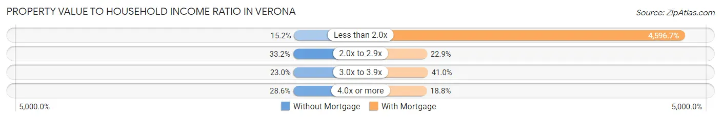 Property Value to Household Income Ratio in Verona