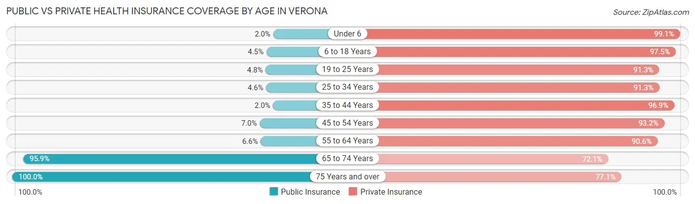 Public vs Private Health Insurance Coverage by Age in Verona