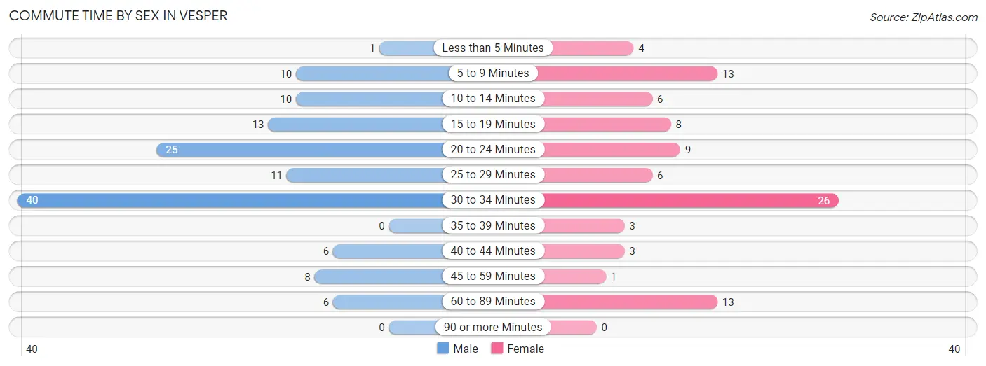 Commute Time by Sex in Vesper