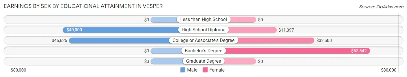 Earnings by Sex by Educational Attainment in Vesper