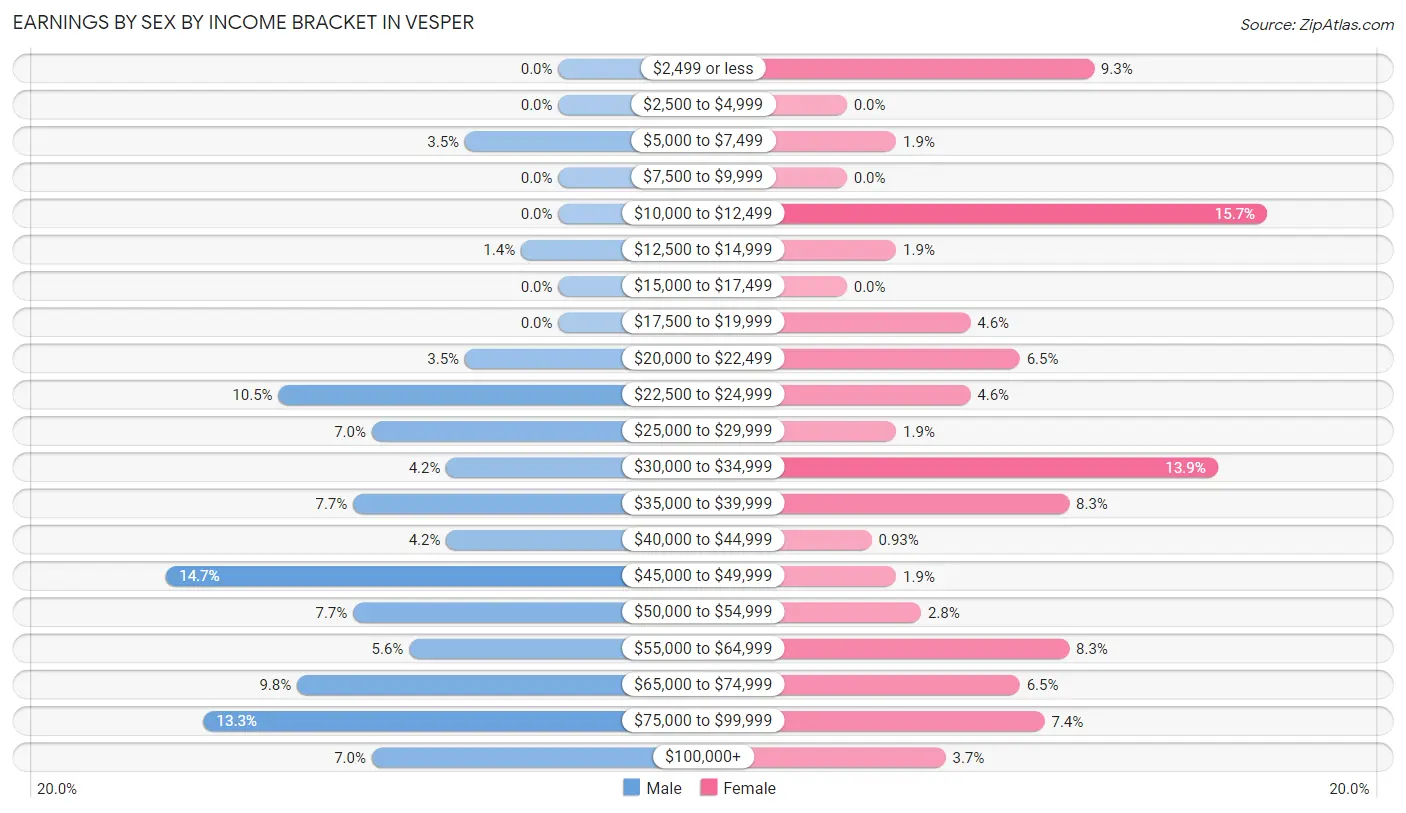 Earnings by Sex by Income Bracket in Vesper