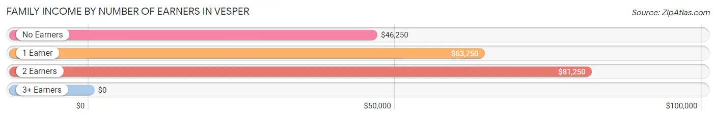 Family Income by Number of Earners in Vesper