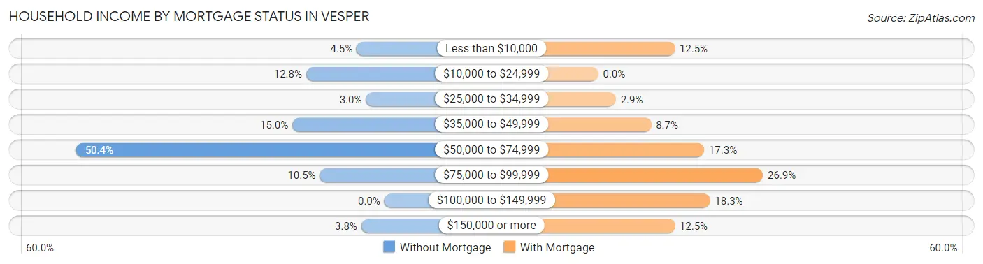 Household Income by Mortgage Status in Vesper