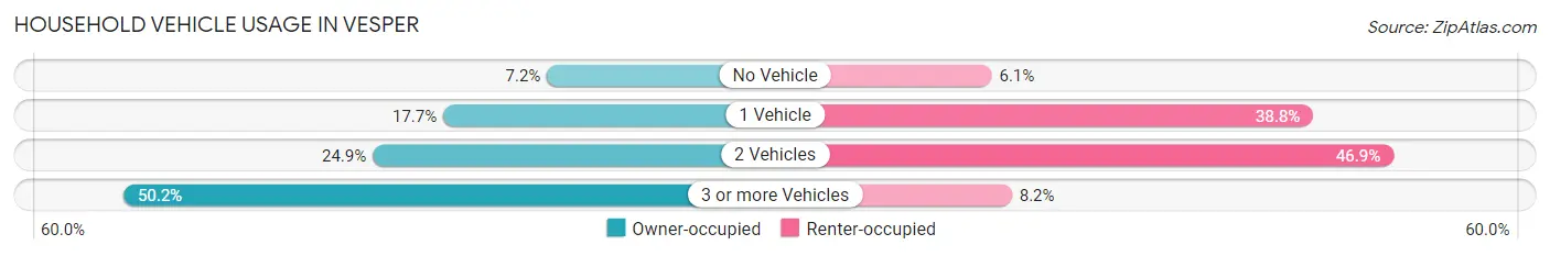 Household Vehicle Usage in Vesper