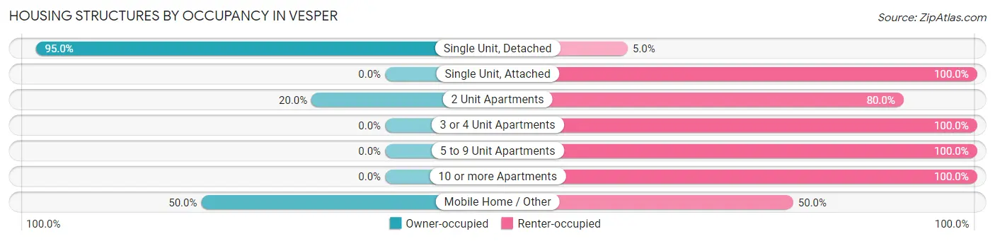 Housing Structures by Occupancy in Vesper