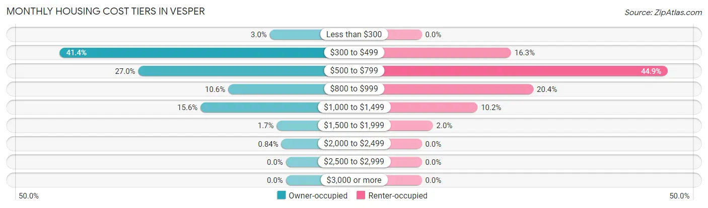 Monthly Housing Cost Tiers in Vesper