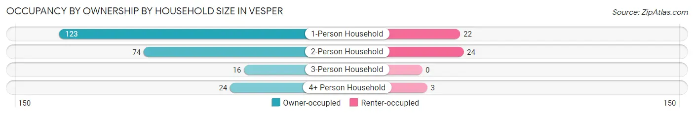 Occupancy by Ownership by Household Size in Vesper