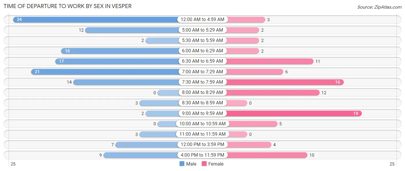 Time of Departure to Work by Sex in Vesper