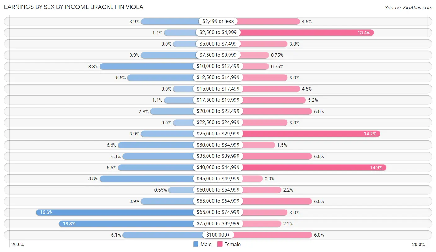 Earnings by Sex by Income Bracket in Viola
