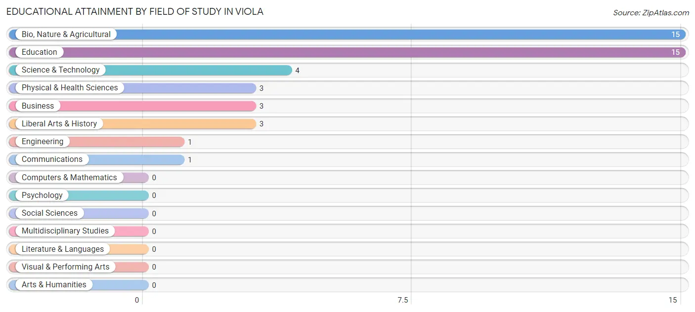 Educational Attainment by Field of Study in Viola