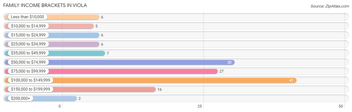 Family Income Brackets in Viola