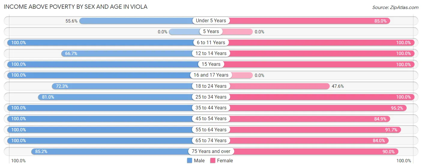 Income Above Poverty by Sex and Age in Viola