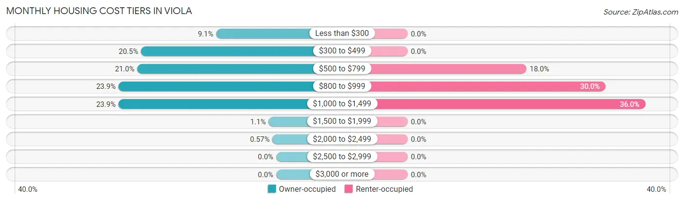 Monthly Housing Cost Tiers in Viola