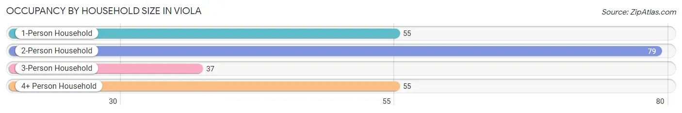 Occupancy by Household Size in Viola