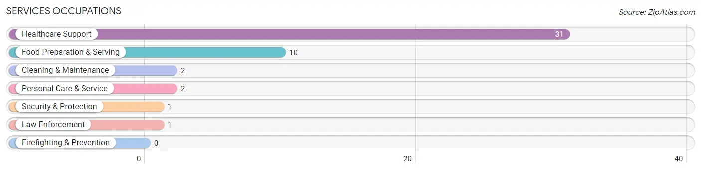 Services Occupations in Viola