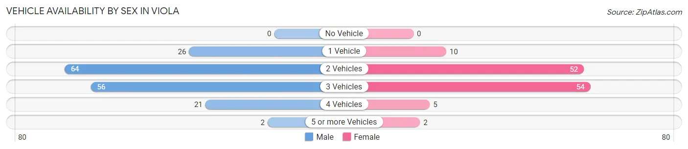 Vehicle Availability by Sex in Viola