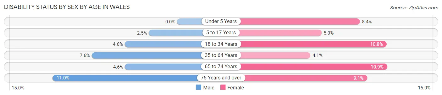 Disability Status by Sex by Age in Wales