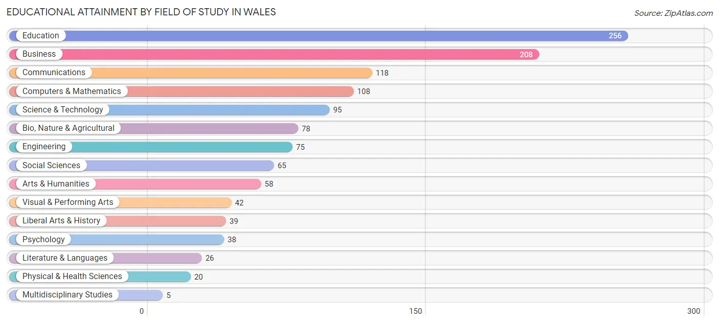 Educational Attainment by Field of Study in Wales