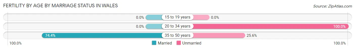 Female Fertility by Age by Marriage Status in Wales