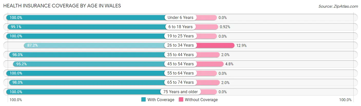 Health Insurance Coverage by Age in Wales